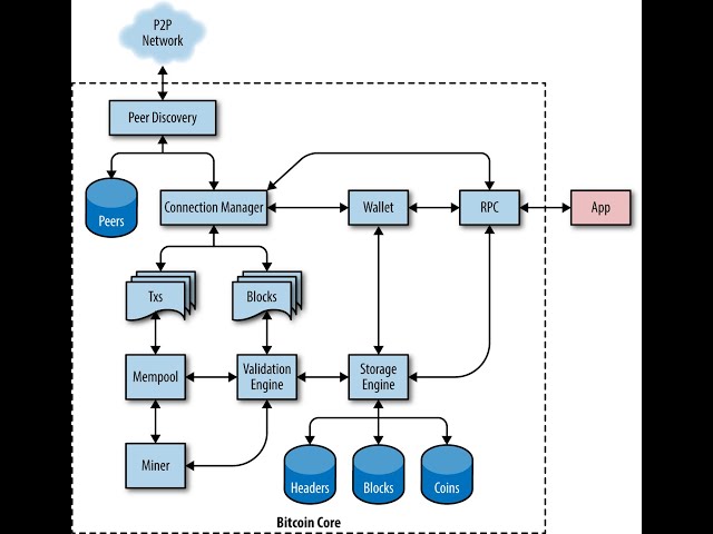 Understanding Bitcoin Core: The Reference Implementation