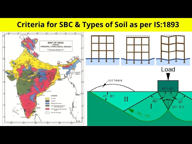 Geotechnical Factors Consideration in IS 1893 Part-1 (2016) | Techio Civil