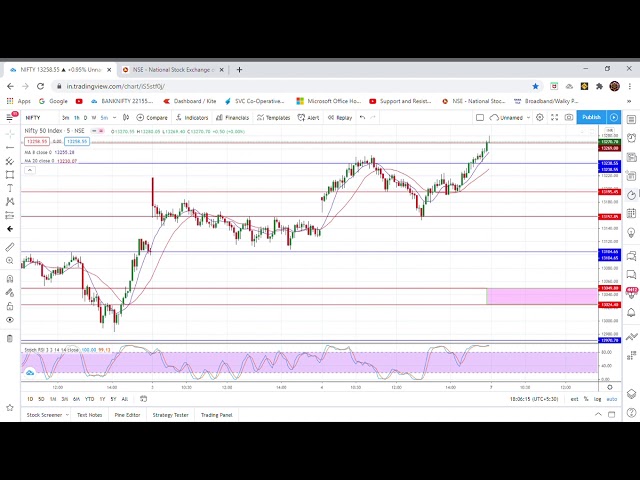 Nifty Prediction for Monday  07/12/2020 & Bank Nifty Trading Analysis for tomorrow - 07/12/2020