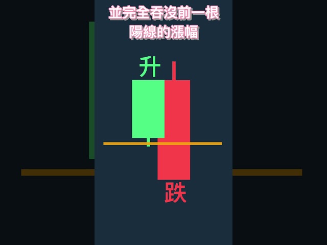 为什么这个K线形态很可怕？ #K线 #技术分析 #股票 #美股 #投資 #btc