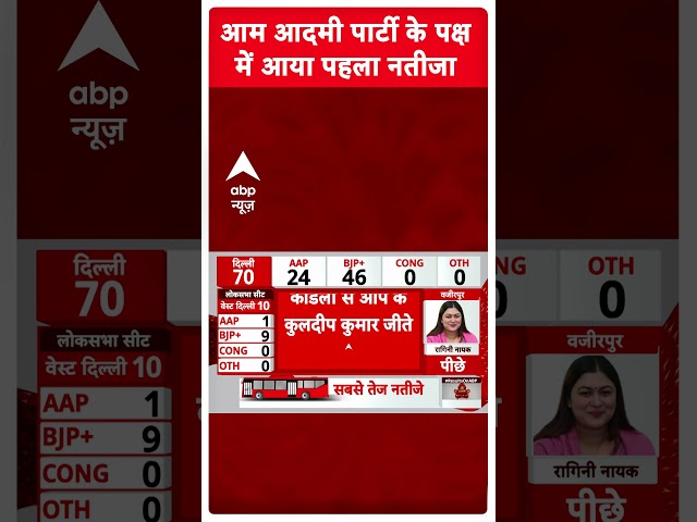 Delhi Election Result: आम आदमी पार्टी के पक्ष में आया पहला नतीजा | ABP SHORTS