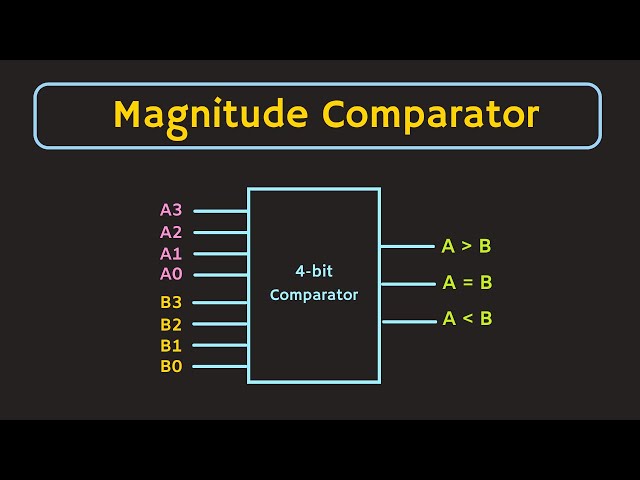 What is Magnitude Comparator (Digital Comparator) | 1-bit, 2-bit and 4-bit Comparators Explained