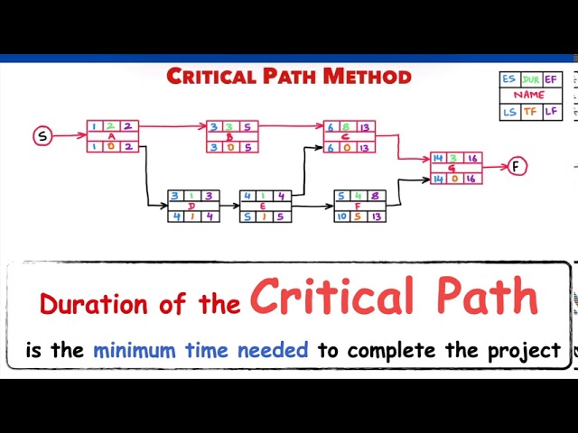 What is the Critical Path Method? | CPM | Total Float | Free Float | Network Diagram | PMP Exam