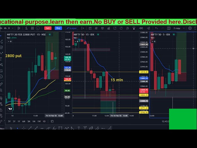 See Live Candlestick pattern /dated 14/02/2025 friday