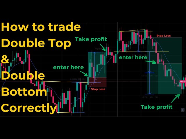 Beginner's Guide To Trading Strategies: Ep 03- Mastering Double Top & Bottom With Zero Experience!