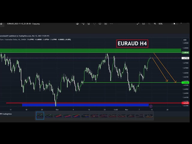 EURAUD Long Target [EURAUD Live [4X4U