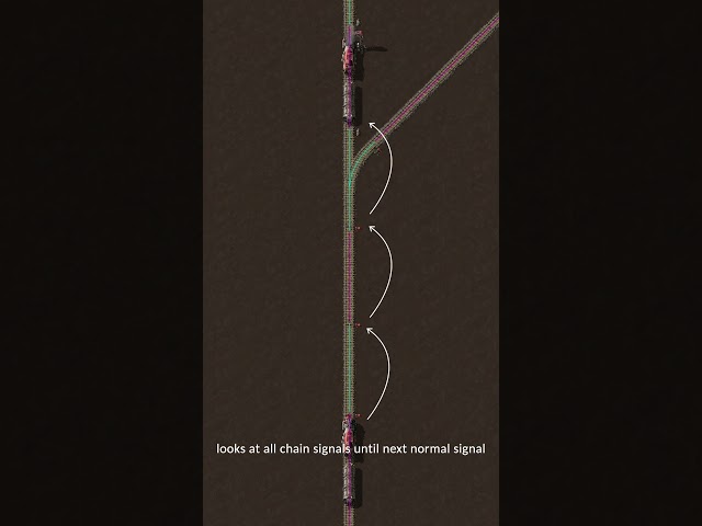 Learn about chain signals in Factorio #factorio #shorts #factoriotips #factoriotutorial