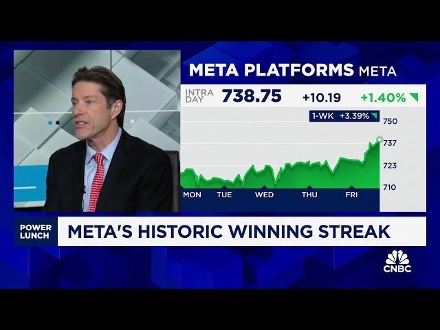 Meta is no longer the cheap stock of the 'Mag 7', says Tim Seymour