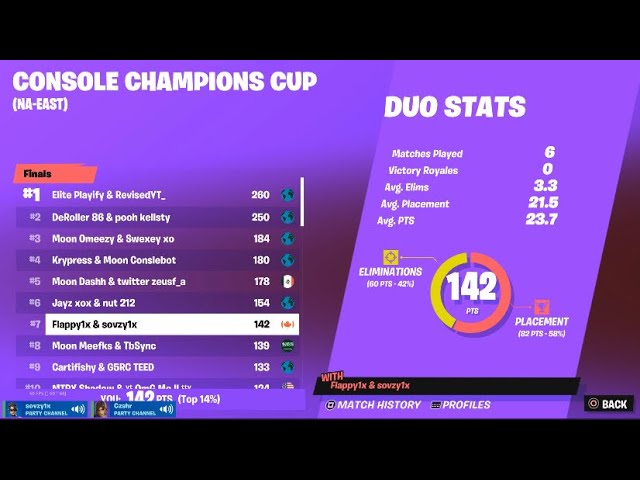 How I Got 7th In Console Champions Cup FINALS🏆 ($2400)