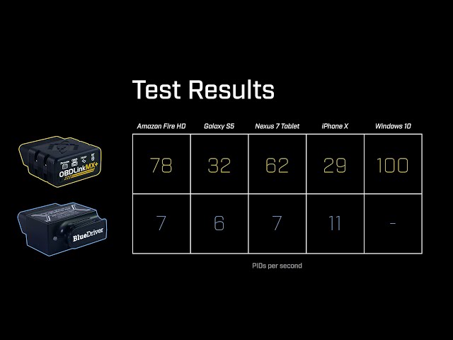 BlueDriver vs OBDLink MX+ PID Read Speed Test