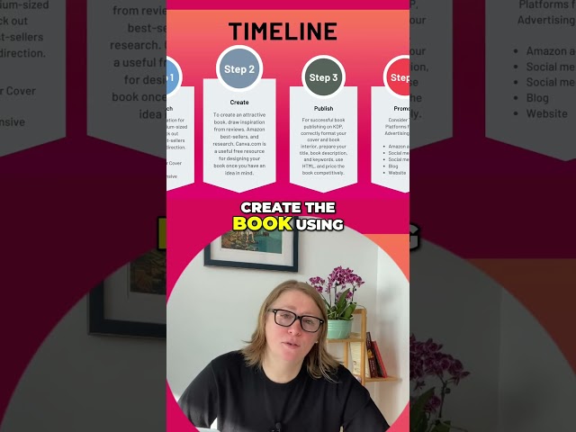Amazon KDP for beginners in 4 EASY steps & how to create kdp book in canva tutorial