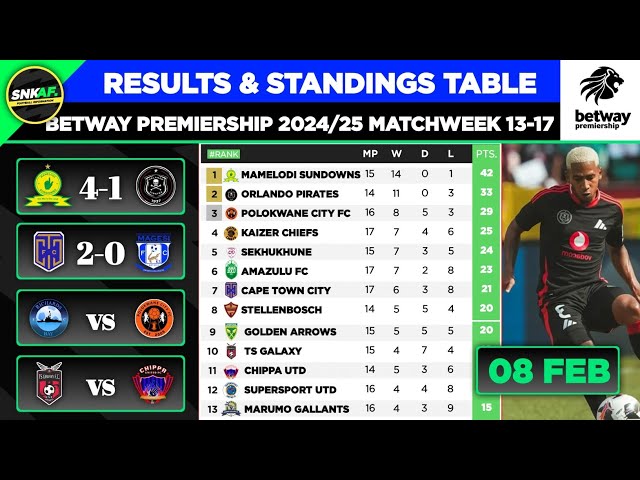 🟢 BETWAY PREMIERSHIP 2024/25: Results & Standings Table Today - Mamelodi Sundowns vs Orlando Pirates