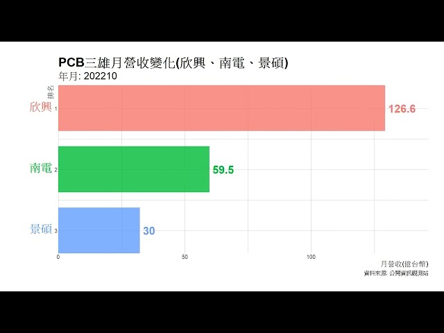 PCB三雄 欣興、南電、景碩月營收變化