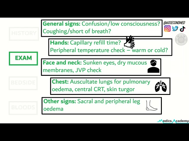 87 SECONDS on ASSESSING FLUID STATUS