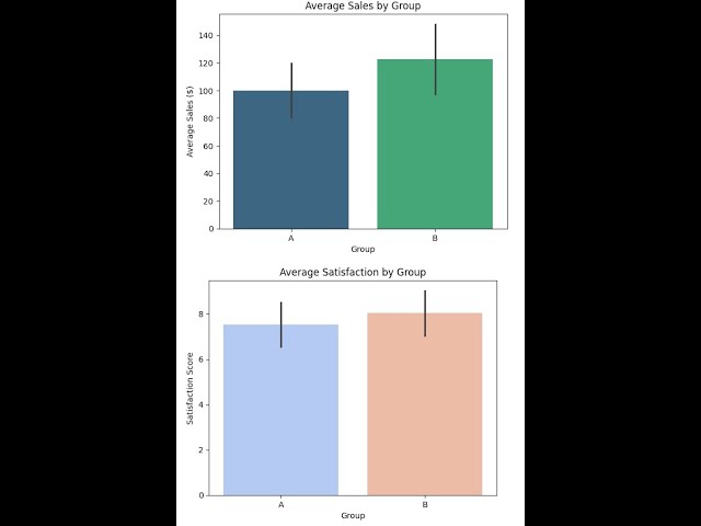 A/B Testing to Compare Different Pricing Tiers for Sales and Customer Satisfaction Using Python