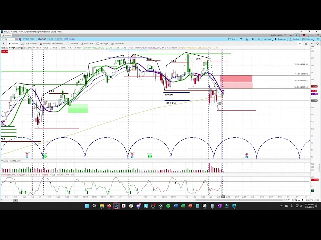 NVDA Cycle & Chart Analysis NVIDIA Price Projections | askSlim Office Hours