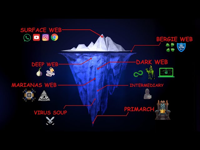 Every Level of Internet Explained in 7 Minutes