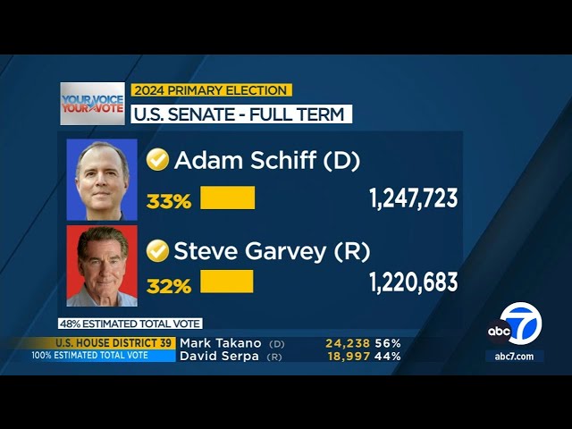 California Senate race tightens between Schiff, Garvey