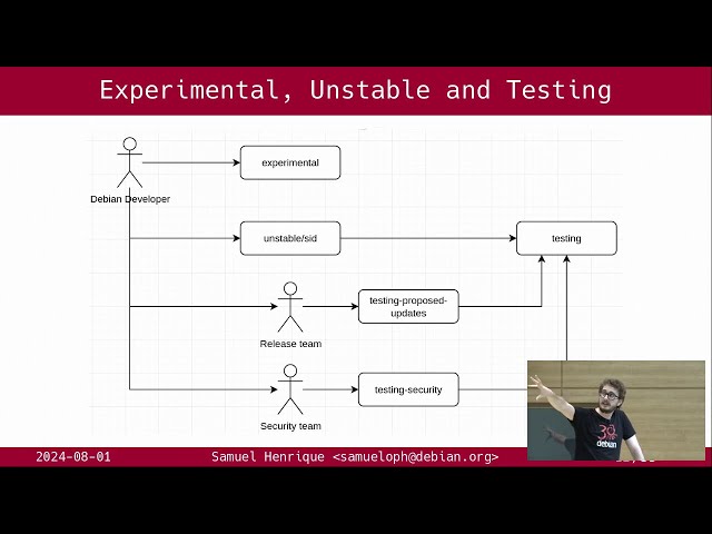 The secret sauce of Debian - DebConf24