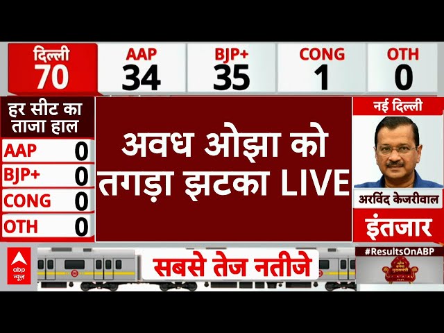 Delhi Election Elections Results LIVE: Awadh Ojha को तगड़ा झटका LIVE | Results LIVE | AAP । BJP