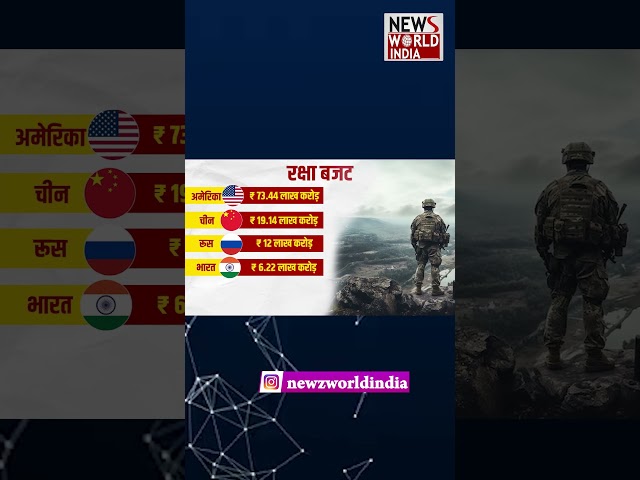 जानिए किन देशों का कितना है रक्षा बजट | DEFENCE | BUDGET 2024|