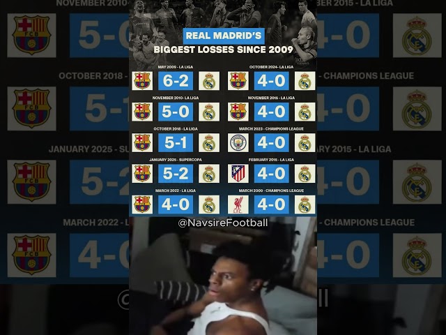 Real Madrid’s have lost 7 of their worst 10 defeats since 2009 to Barcelona!🤯