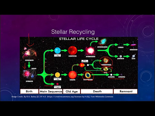 Lesson 20 - Lecture 3 - The Cycle of Cosmic Material - OpenStax