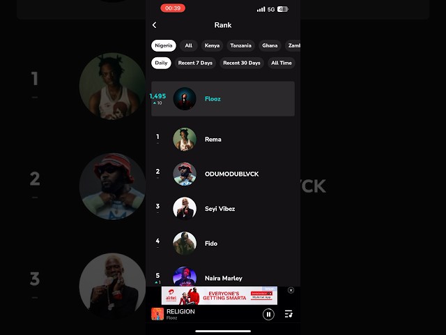 DAILY NIGERIA ARTIST RANK ON BOOMPLAY MUSIC AND OTHER COUNTRIES FLOOZ AT 1,495 #boomplaymusic #news