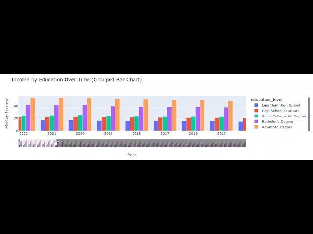 Income by Education and Gender and Race Over Time Using Python