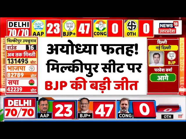 Milkipur By Election Result Live: मिल्कीपुर में BJP की बड़ी जीत | Ayodhya | Akhilesh Yadav | CM Yogi