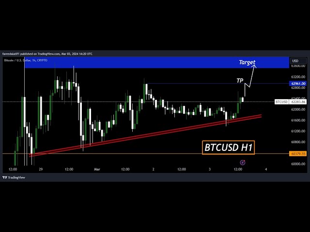 BTCUSD 3March forecast  Live signal Bitcoin 4X4U