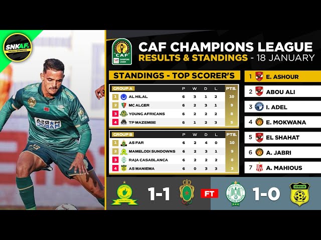 🟡 CAF CHAMPIONS LEAGUE 2024/25 Results & Standings Table Today - Mamelodi Sundowns FC vs AS FAR