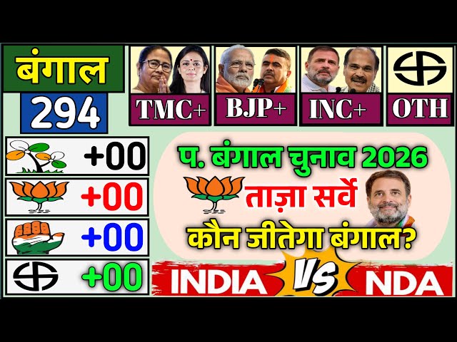 West Bengal assembly election 2026 opinion poll: किसकी बनेगी बंगाल में सरकार? #BJP #TMC मुख्यमंत्री?