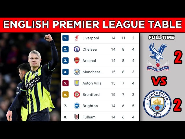 ENGLISH PREMIER LEAGUE TABLE STANDINGS UPDATED TODAY - MATCHWEEK 15 - EPL FIXTURES TODAY 2024/25