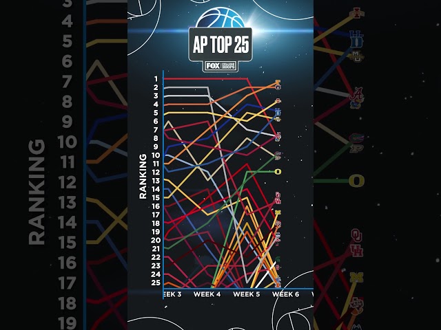 AP Top 25 For Week 10 📈 #CollegeBasketball #CBB #CBBonFOX