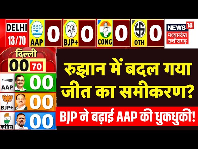 Delhi Chunav Results 2025 Live Updates : 70 सीटों के रुझान में बदल गया जीत का समीकरण? | AAP VS BJP