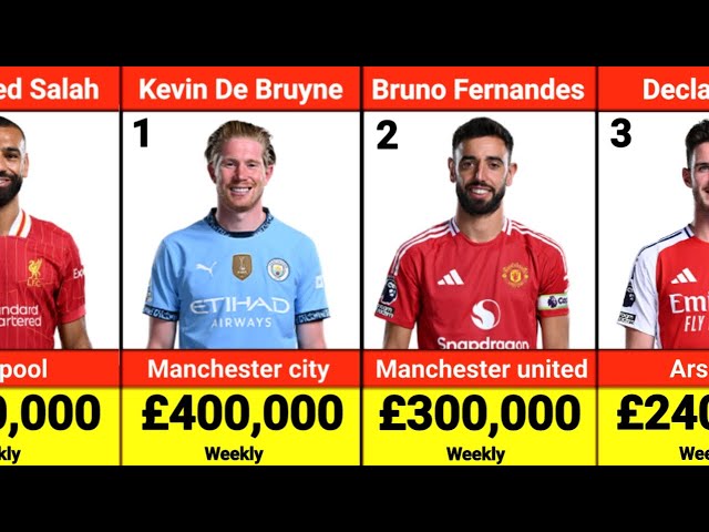 Top 3 Highest paid Football Players in Every Premier League Club 2024/2025 Weekly Salary.