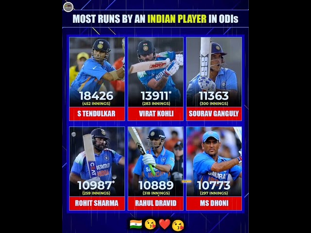 MOST RUNS BY AN INDIAN PLAYER IN ODIS ♥️✅ #shorts #teamindia