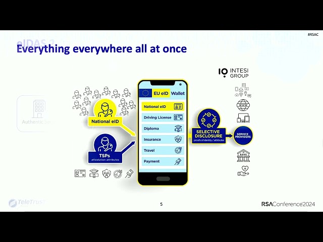 Everything Everywhere All at Once: The European ID Wallet Ecosystem