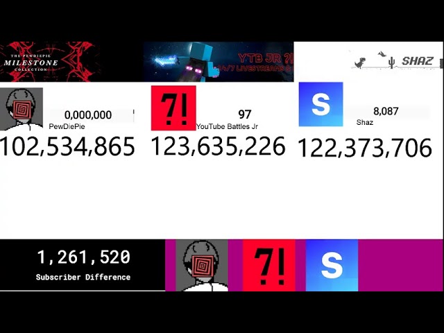 PewDiePie vs YTB Jr. vs Shaz (Live Subscriber Counts)