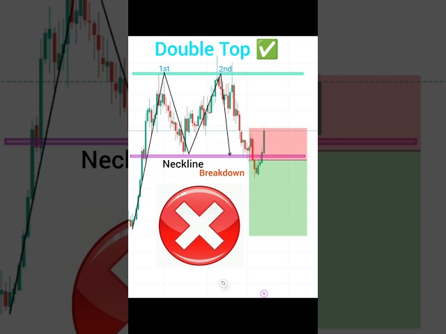 Double Top pattern ✅ perfect entry in trading scalping strategy #shorts #crypto #nifty #forex #live