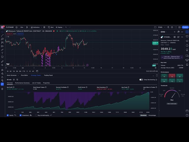 Real-time display of BTC/USDT trends, buy/sell signals, and quantitative strategy bots