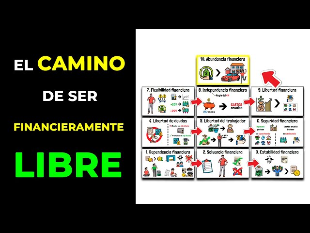 Los 10 niveles de libertad financiera y jubilación anticipada | Cómo jubilarse temprano