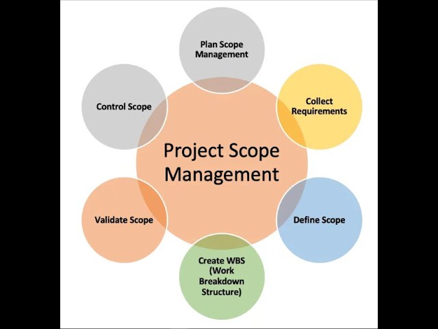 PMP Crash Course - (Cont.) Project Scope Management