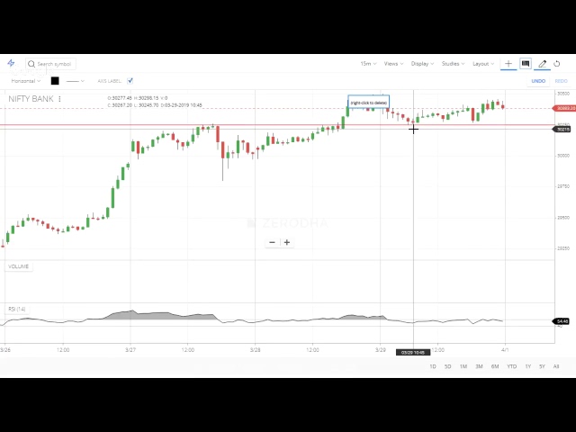 Market Psychology using Price Action