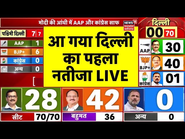 Delhi Election Result 2025 Live : आ गया पहला नतीजा, AAP को झटका | Kejriwal | PM Modi | Delhi Chunav