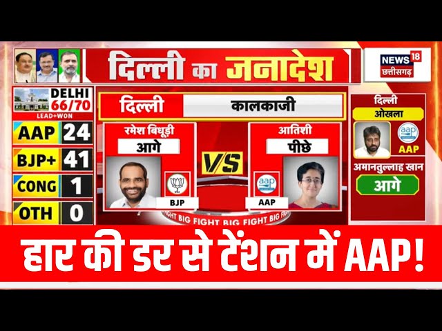 Live : दिल्ली चुनाव के रूझानों में CM Atishi Marlena पीछे | Latest News | Delhi Chunav Vote Counting